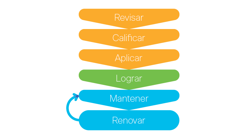Diagrama que muestra las etapas Revisar, Calificar, Solicitar, Lograr, Mantener y Renovar, con una flecha que vuelve de Renovar a Mantener.