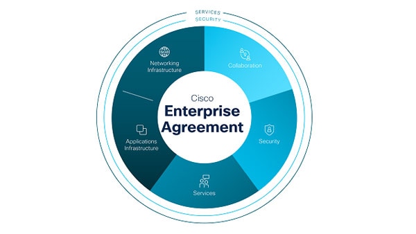 L’IDO dans l’accord Grande entreprise Cisco