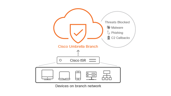 고급 보안 기능이 포함된 Cisco 1100 시리즈 ISR을 구매하여 Cisco Umbrella를 12개월 동안 무료로 구독할 수 있습니다.