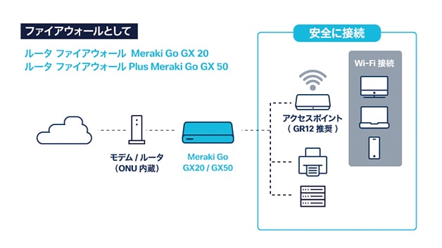Meraki Go ルータ&ファイアウォール機能搭載 セキュリティゲートウェイ