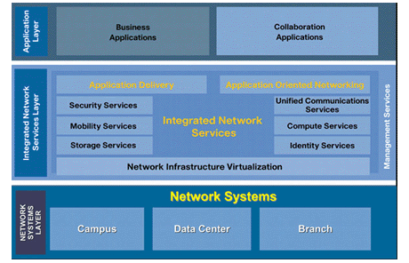 Soa Layered Architecture