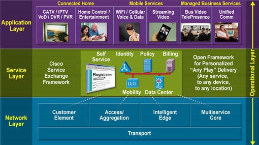 Intelligent Networking