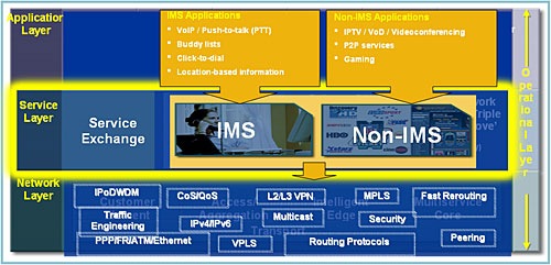 Service Exchange Framework for Mobile Operators Diagram