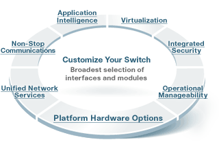 Cisco Campus Communications Fabric Framework