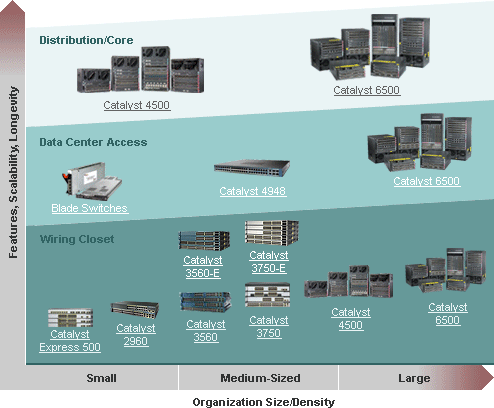 Cisco Switch Comparison Chart