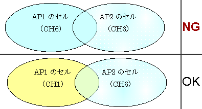 CHオ-バーラップ