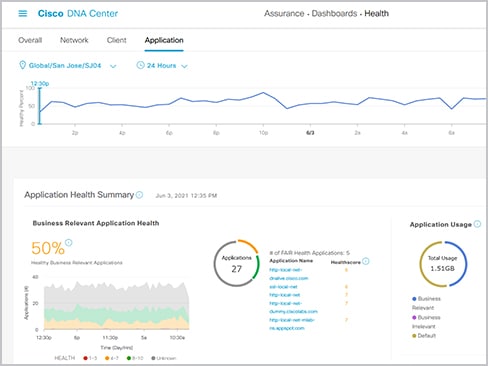 Cisco Catalyst Center dashboard view of the Application Health Summary 