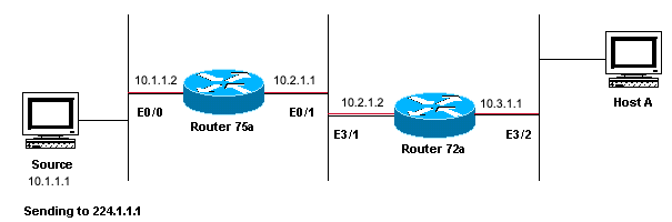 Network Diagram Example of Multicast RPF Failure