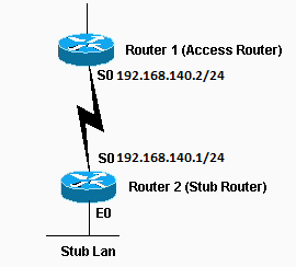 Stub Routers Forward IGMP Messages from the Host(s) to the Upstream Multicast Router