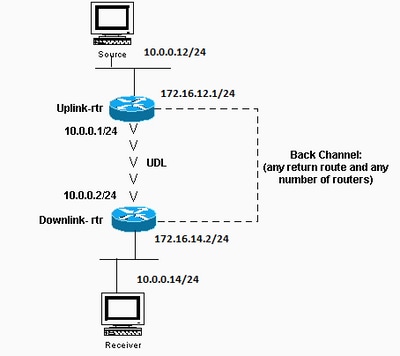 Unidirectional Link Routing (UDLR) Provides a Method for forwarding Multicast Packets