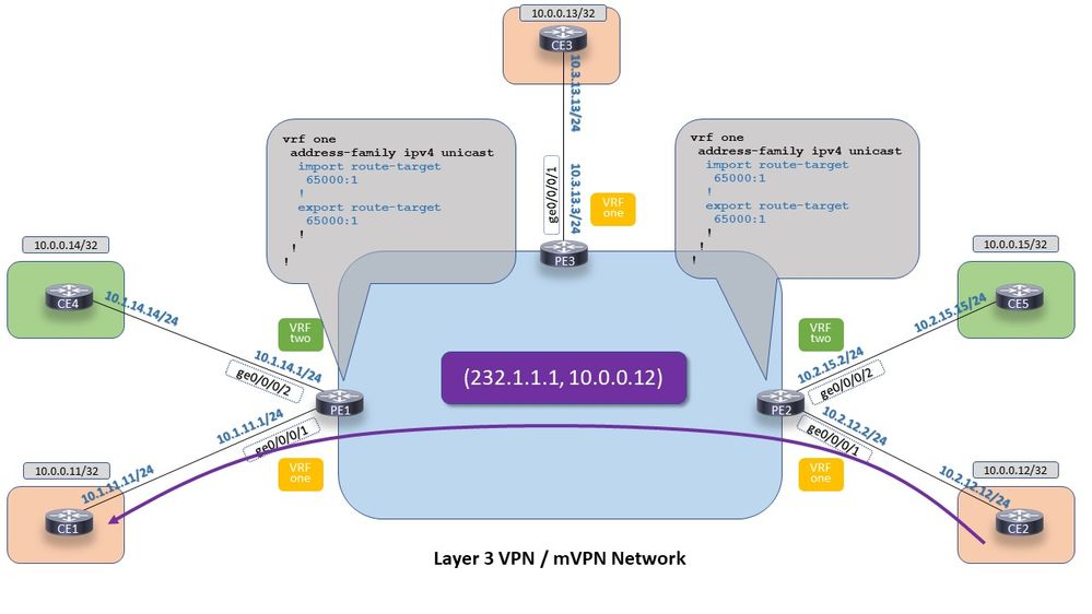 mVPN Extranet on IOS-XR: Profile 0 - Multicast Packet flow for Intranet MVRF