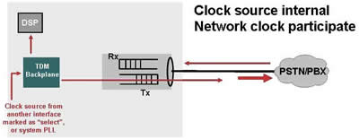 2-2. Clock Source が内部 PLL の場合