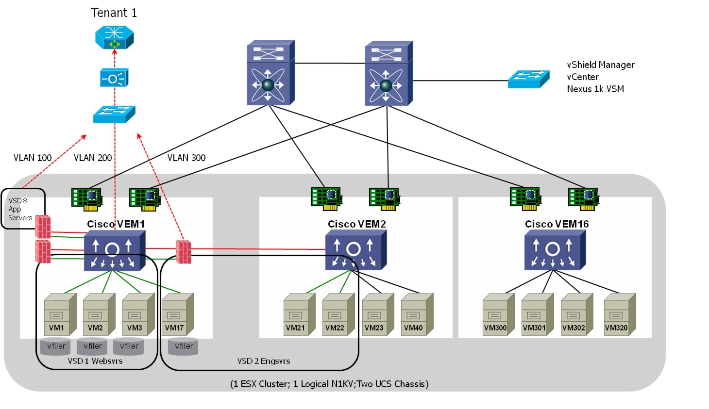 Cisco Virtual Multi-Tenant Data Center Design Guide, Compact PoD