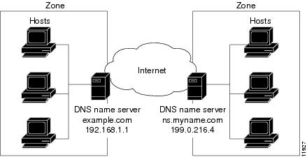 dns name resolution