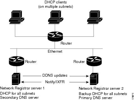 Linux Dhcp Client Register Windows Dns