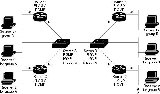  configurations for the routers and switches shown in Figure 92.