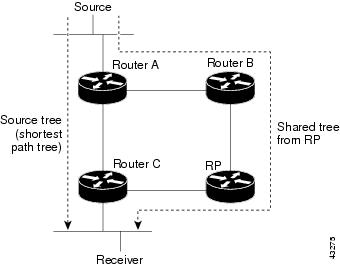 Internet Protocol Processing Disabled Multicast