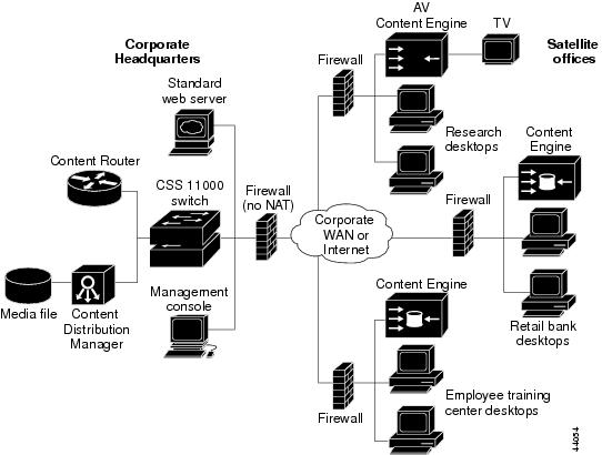 cisco acns