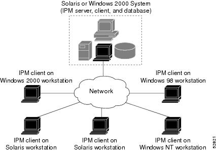 client server architecture. Figure 1-1 IPM Client/Server