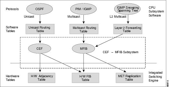 Internet Protocol Processing Disabled Multicast