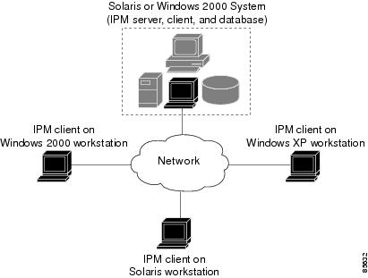 For this release of IPM, the server software runs on Solaris 2.7, 