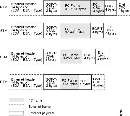 Ethernet Frame on Ethernet Frames And The Four Truncate Modes