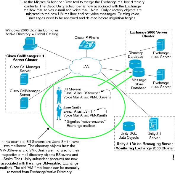 Installing Cisco Unity Voice Messaging in Anticipation of Migrating to
