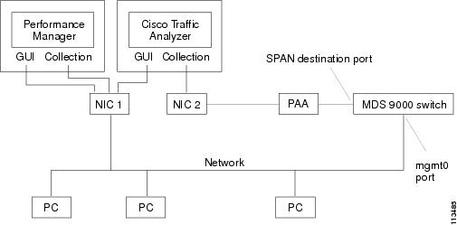 Figure 9-2 shows how Performance Manager works with Cisco Traffic Analyzer 