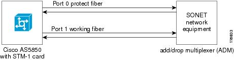 card in a Cisco AS5850.