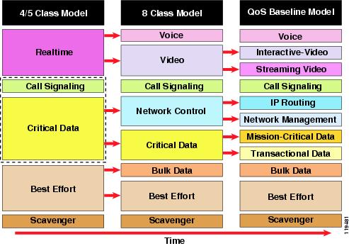 Qos Cisco