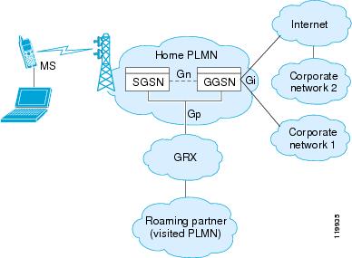 cisco PLMN