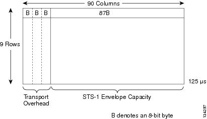 Sonet Frame Format