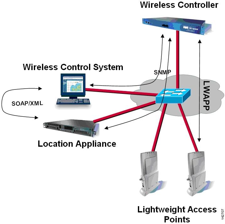 Cisco 2700 Series Wireless Location Appliance Deployment Guide Cisco