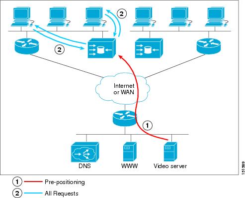 cisco acns