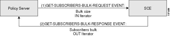 Get Subscribers Event
