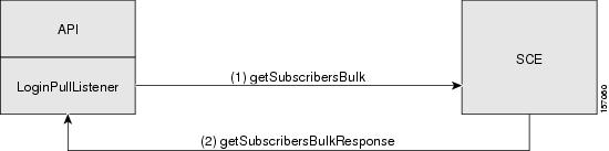 Get Subscribers Bulk Description