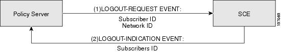 Logout Request Event