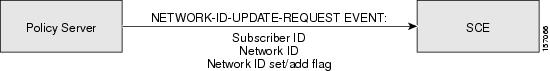 Network ID Update Event