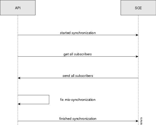 Pull Model Synchonization Procedure