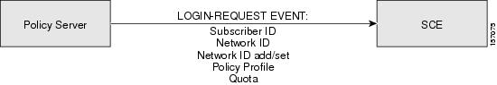 Login Events - Push Model