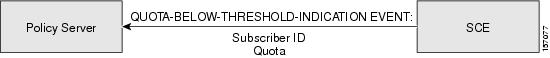 Quota Below Threshold Event