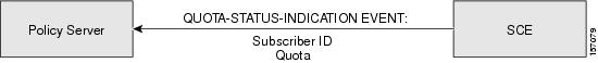 Quota Status Event