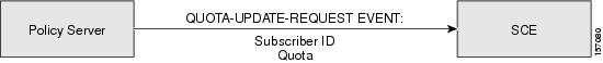 Quota Update Event