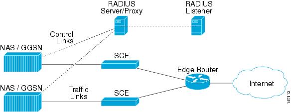 Example of Radius Server Forwarding Radius Accounting Messages to Radius Listener LEG