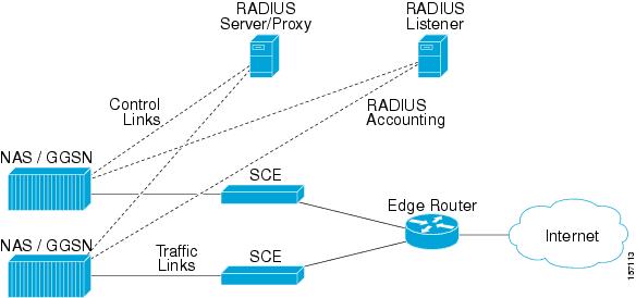 Example of NAS Sending Radius Accounting Messages to both the Radius Listener LEG and the Radius Server