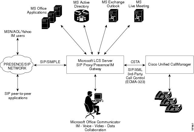  Microsoft Live Communications Server uses a Computer Supported 