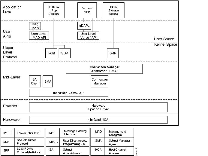 protocols