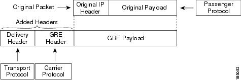 Gre Packet