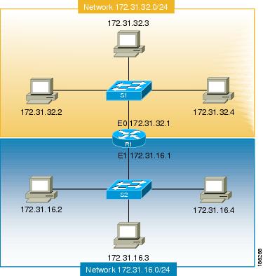 ipv4 cisco ip addresses configuration network addressing configuring ios xe 3s router simple connected ethernet guide interface example figure release