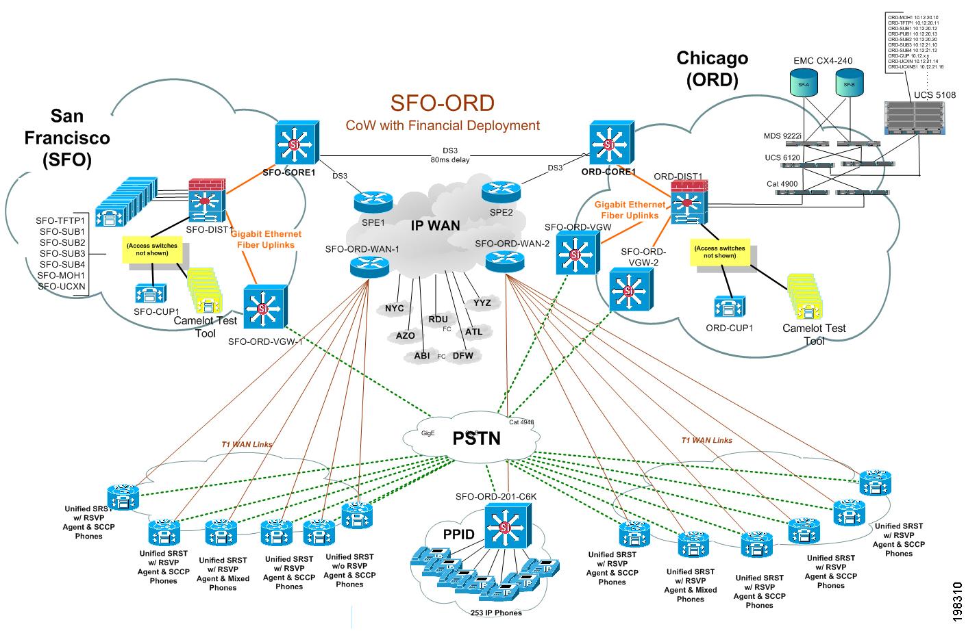Clustering over the WAN with Unified SRST site model